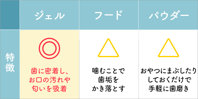 ジェル：歯に密着し、お口の汚れや匂いを吸着、フード：噛むことで歯垢をかき落とす、パウダー：おやつにまぶしたりしておくだけで手軽に歯磨き