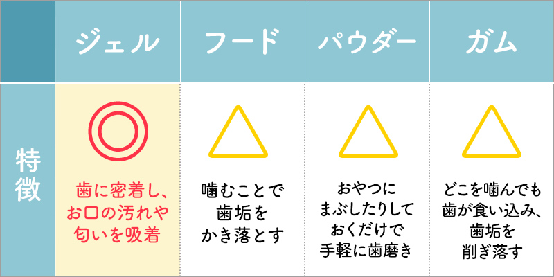 ジェル：歯に密着し、お口の汚れや匂いを吸着、フード：噛むことで歯垢をかき落とす、パウダー：おやつにまぶしたりしておくだけで手軽に歯磨き、ガム：どこを噛んでも歯が食い込み、歯垢を削ぎ落す